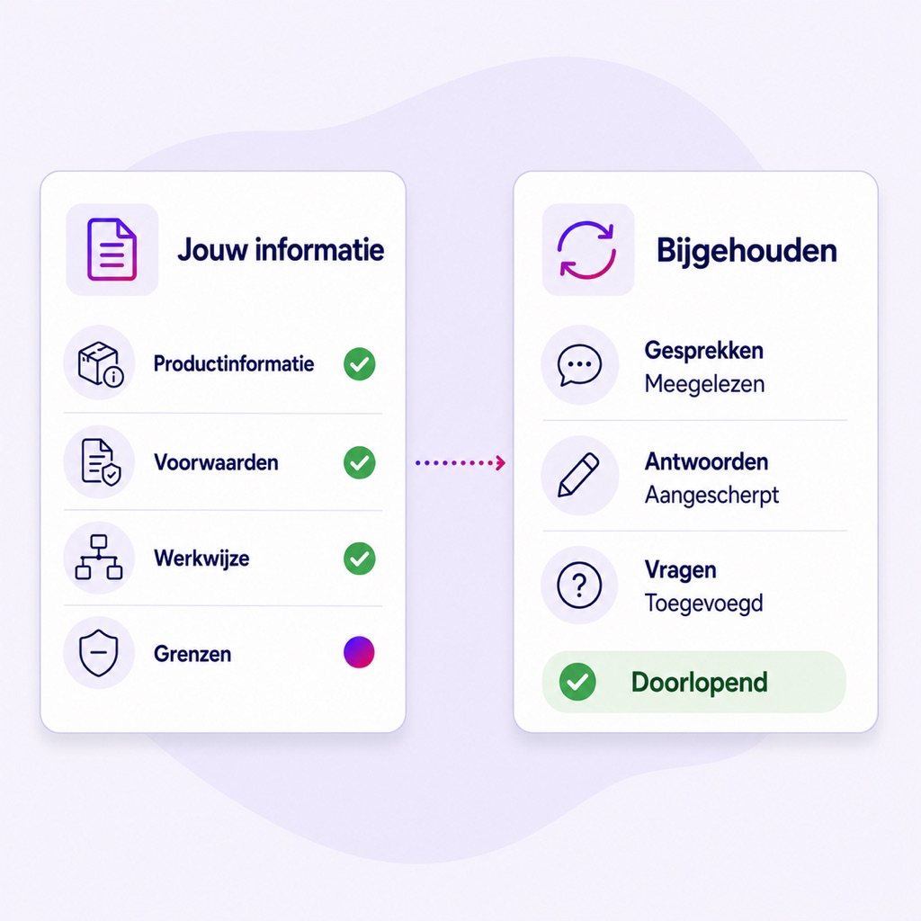 Two cards: your product information, terms, way of working and limits go to Bconnect, which reads along with the conversations, sharpens answers and adds questions.