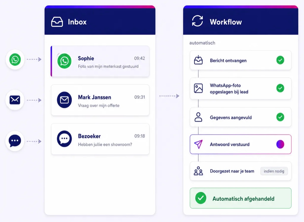 Conversations from chat, WhatsApp, Messenger and email coming together in one inbox.
