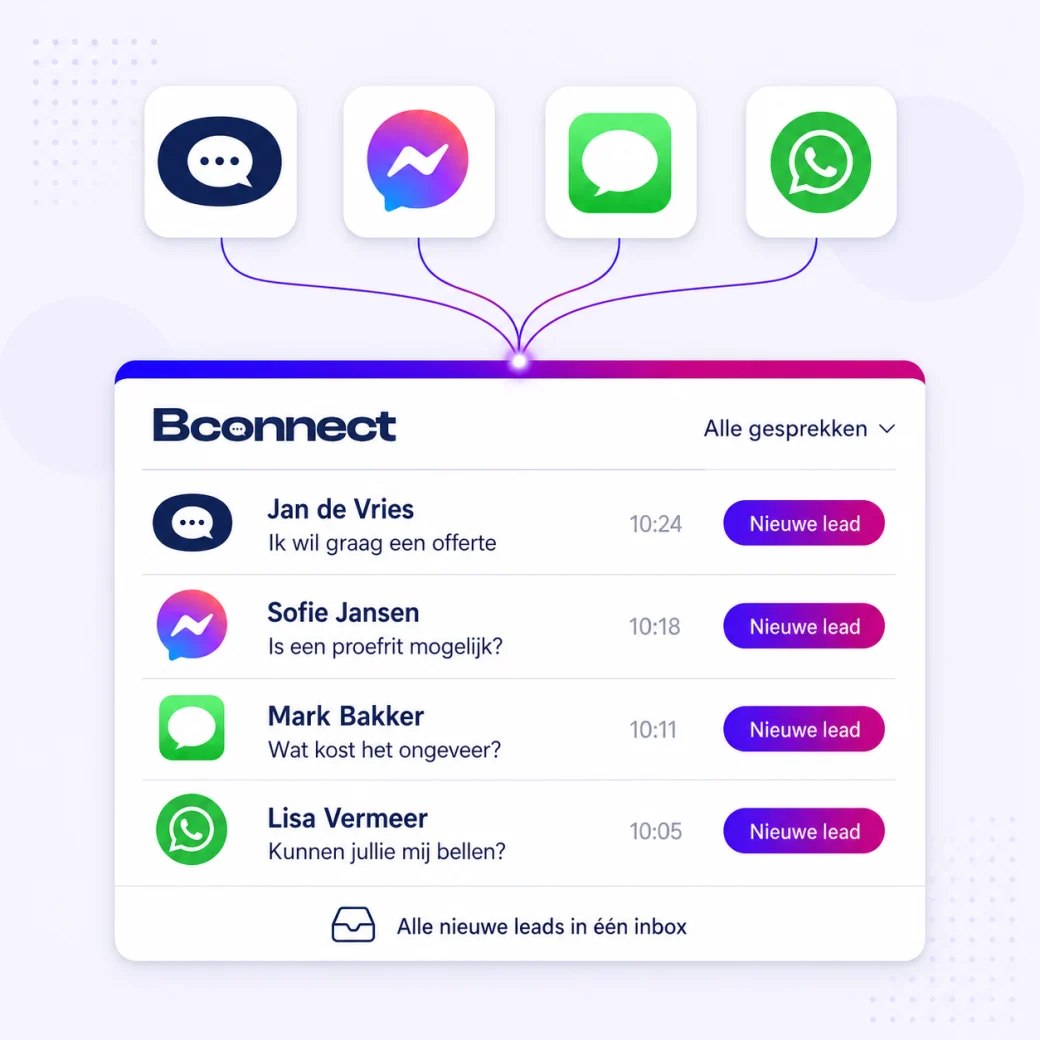 Gesprekken via live chat, Messenger, sms en WhatsApp die samenkomen als nieuwe leads in één Bconnect-inbox.