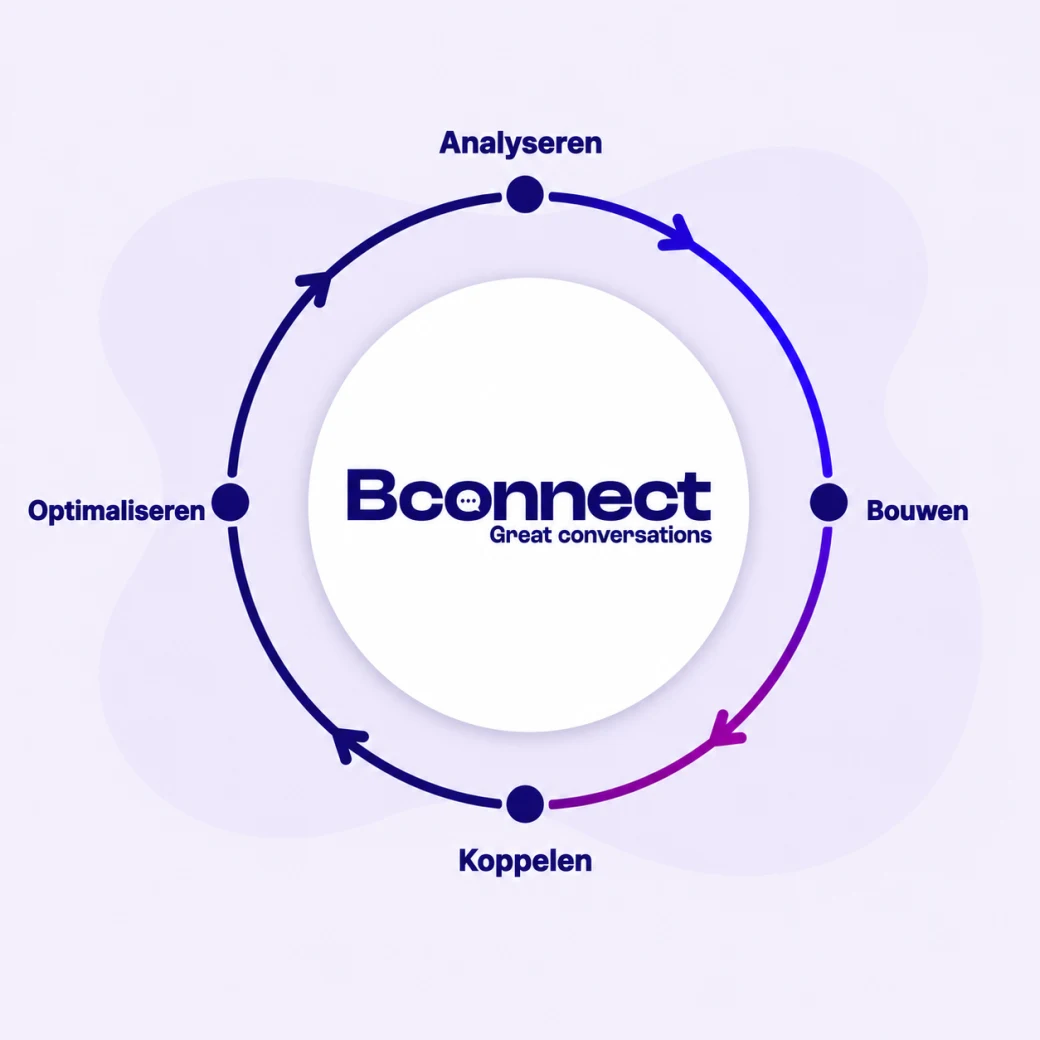 The Bconnect way of working as a circle: analyse, build, connect and optimise