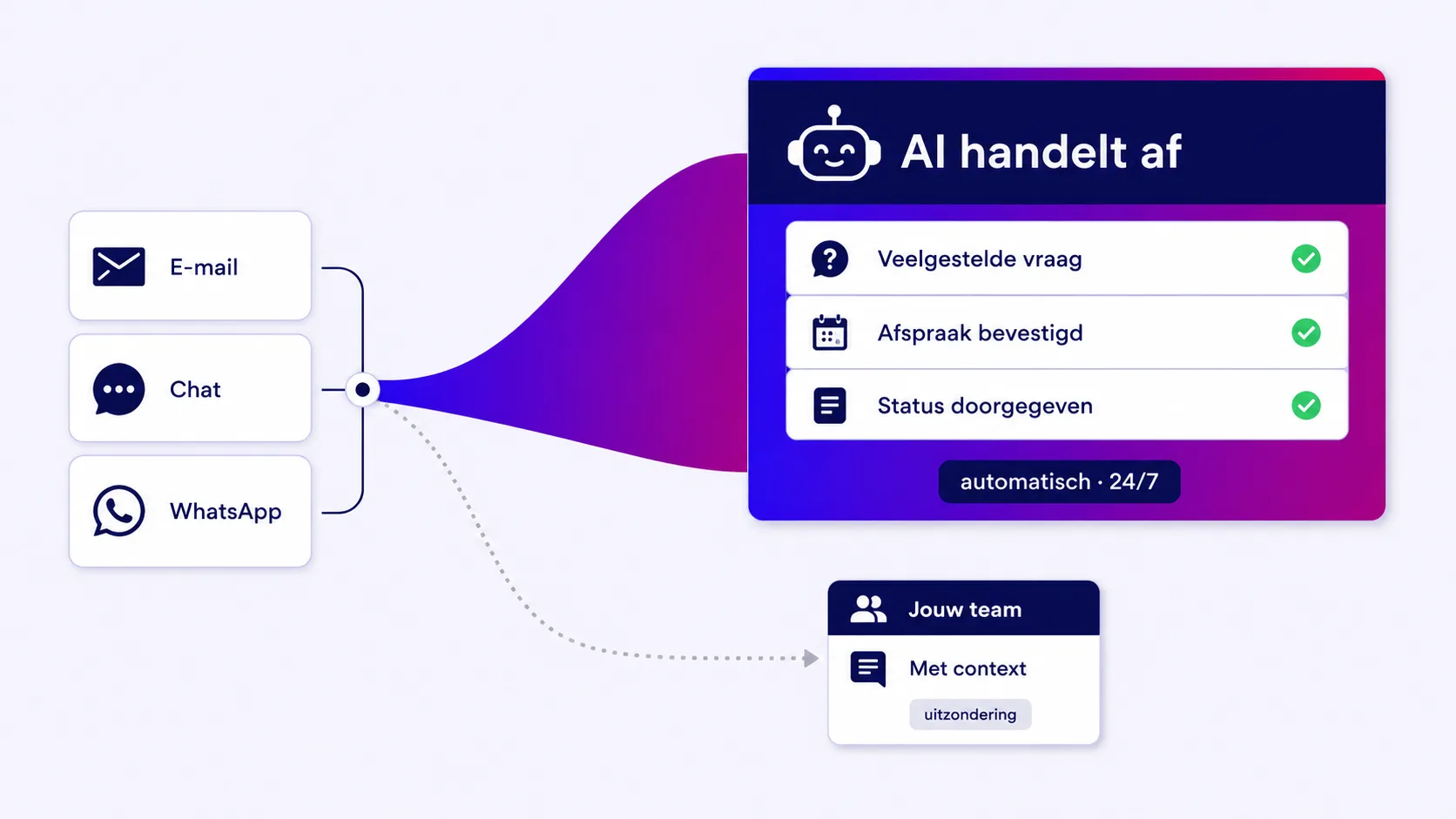 AI handles email, chat and WhatsApp automatically; exceptions go to your team with the context