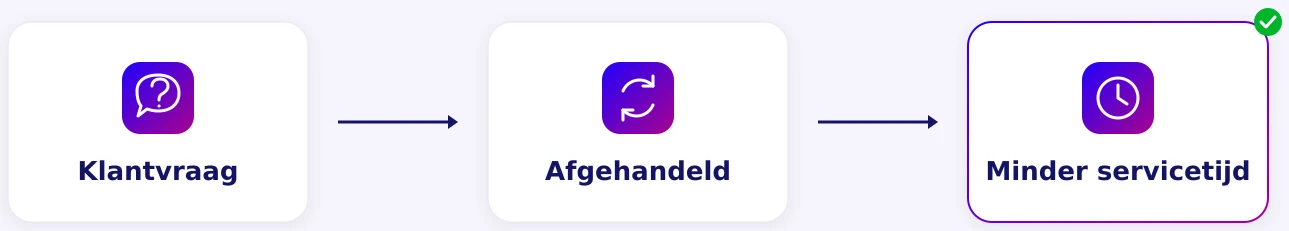 Customer question handled automatically: less service time